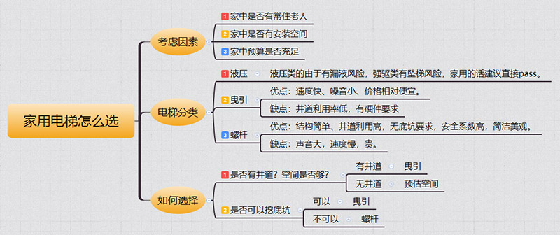 海头镇家用电梯如何选择